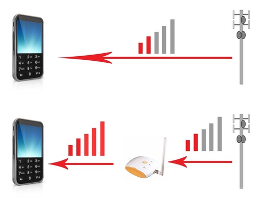 Which type of waves carry mobile phone signals
